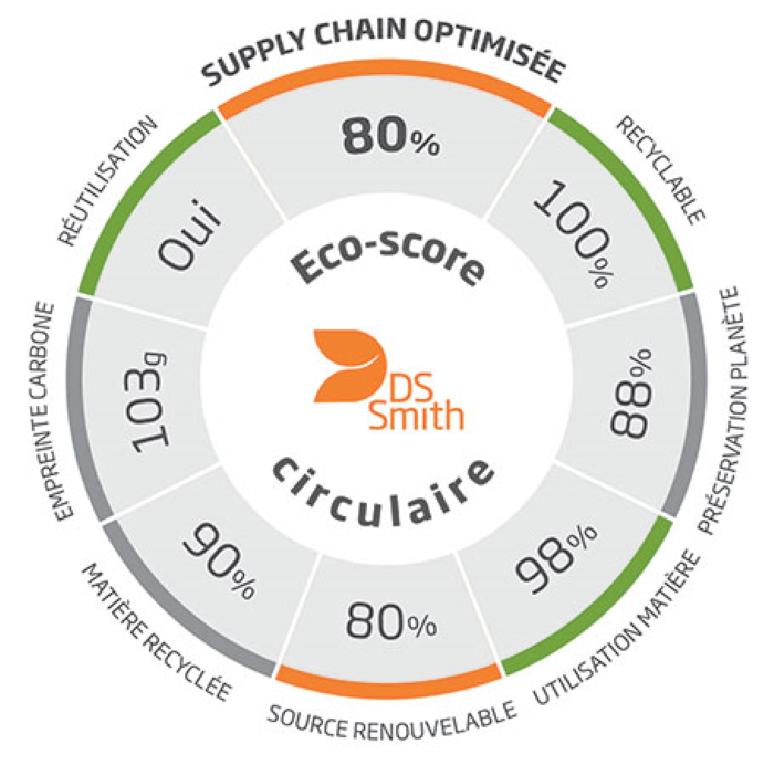 Les principes de l’éco-score circulaire 